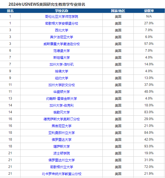 【专业】美国硕士专业介绍—教育学！