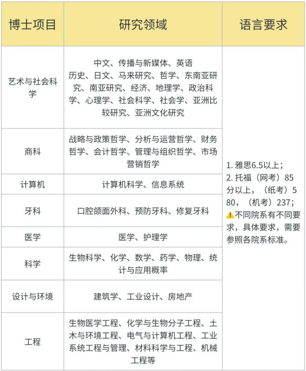 2024新加坡留学新国立、南洋理工最全博士项目盘点