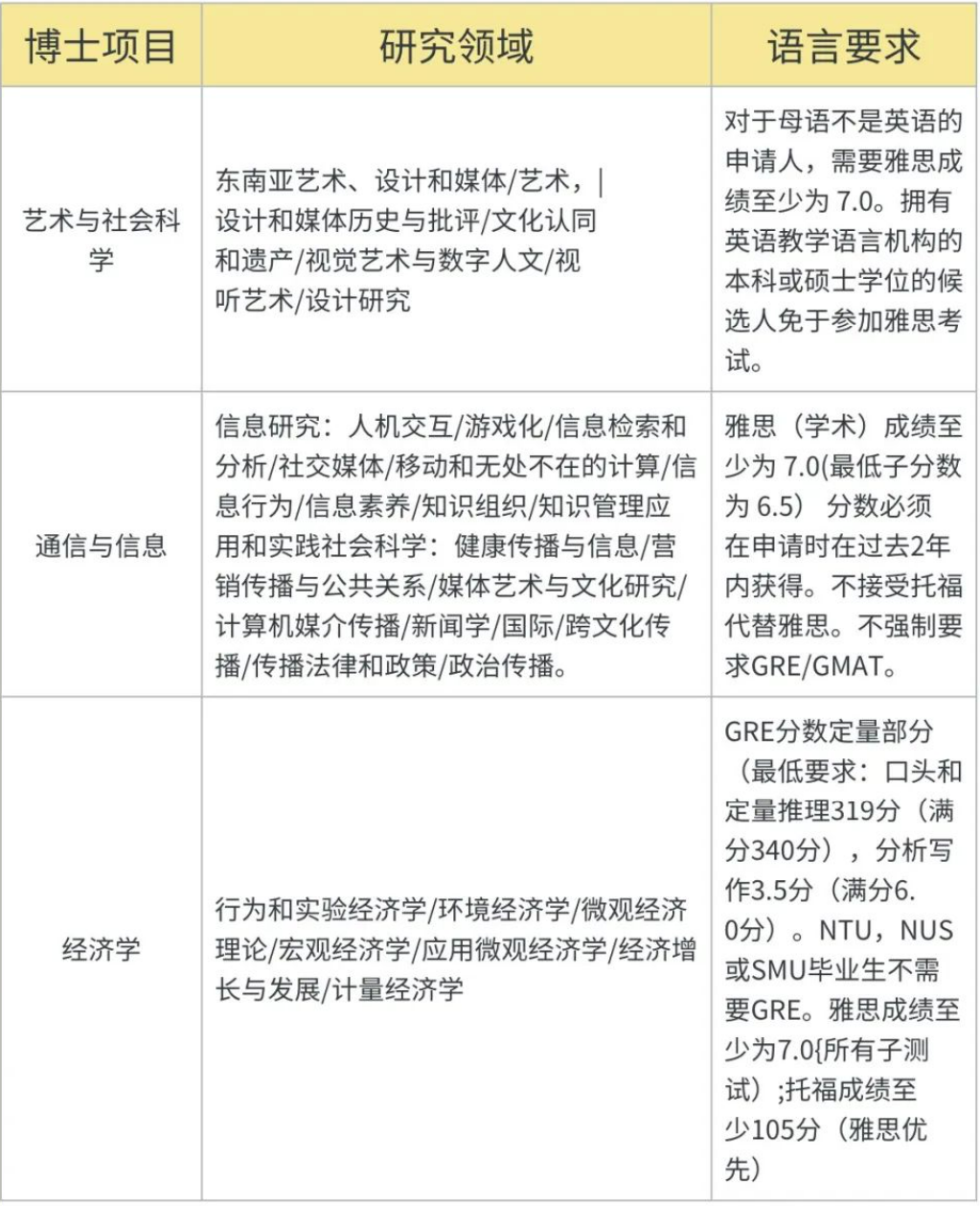 2024新加坡留学新国立、南洋理工最全博士项目盘点