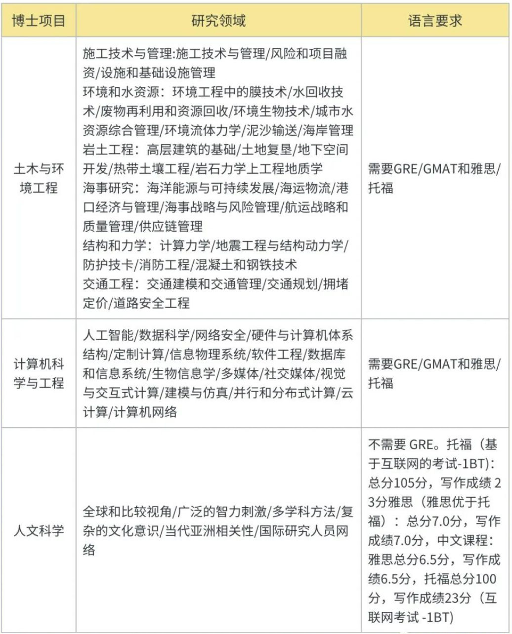 2024新加坡留学新国立、南洋理工最全博士项目盘点