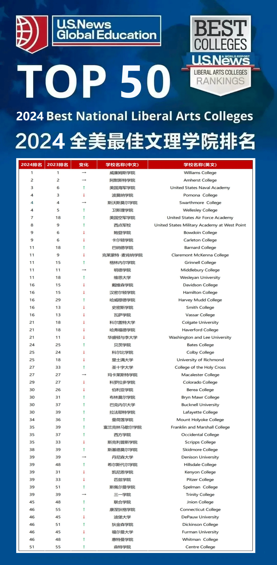 【重磅】2024USNews全美文理学院榜单发布!