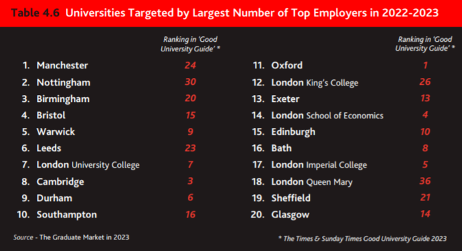 【聚焦】2023备受行业巨头青睐的英国大学出炉 【聚焦】2023备受行业巨头青睐的英国大学出炉