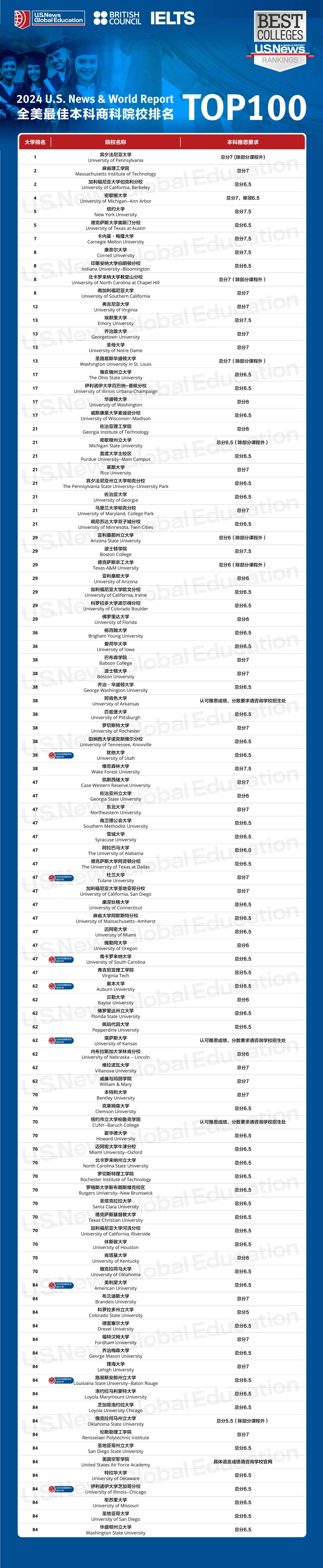 【聚焦】美国大学“国际生友好院校”出炉! 【聚焦】美国大学“国际生友好院校”出炉!