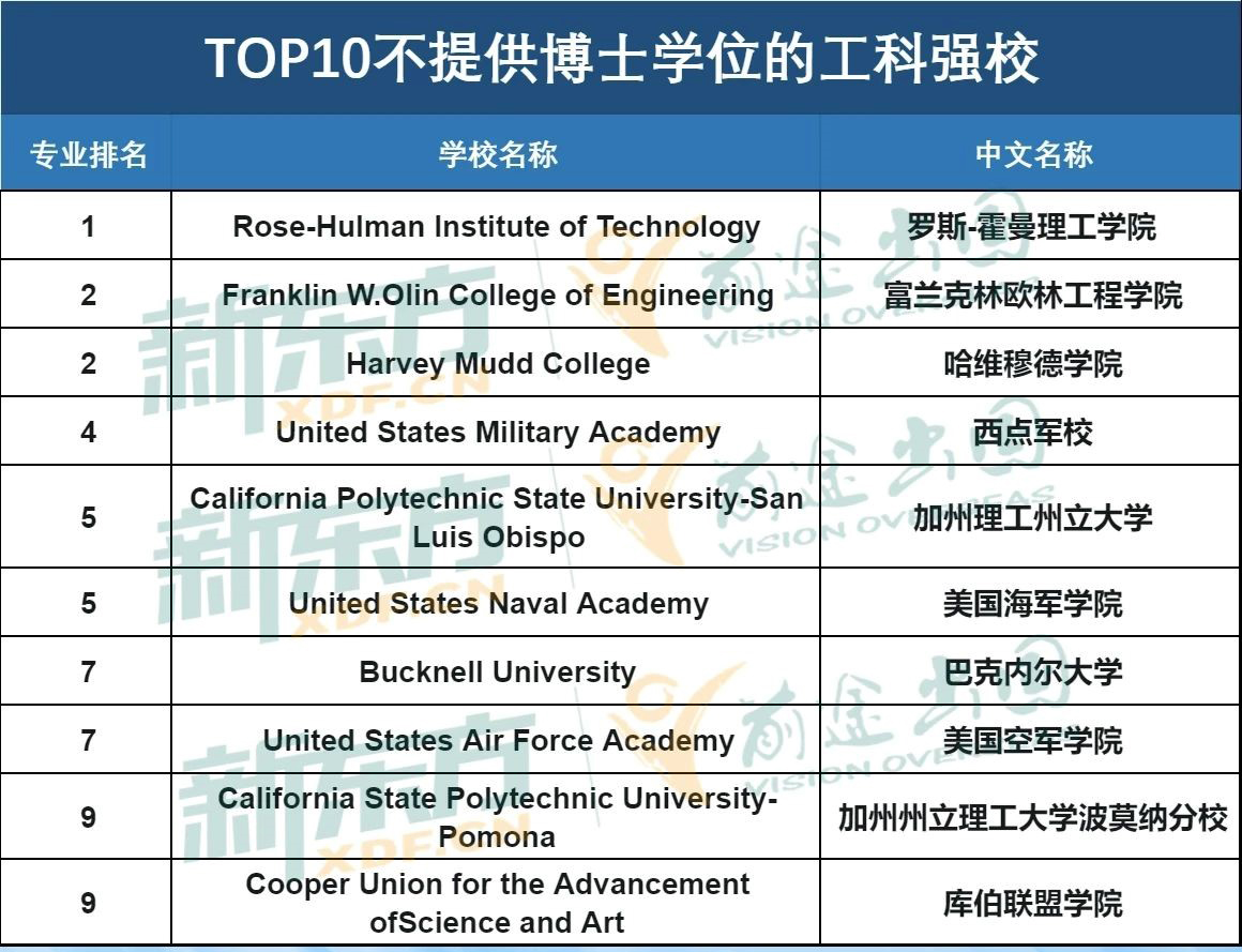 【重磅】2024U.S.News全美工科排行榜公布! 【重磅】2024U.S.News全美工科排行榜公布!