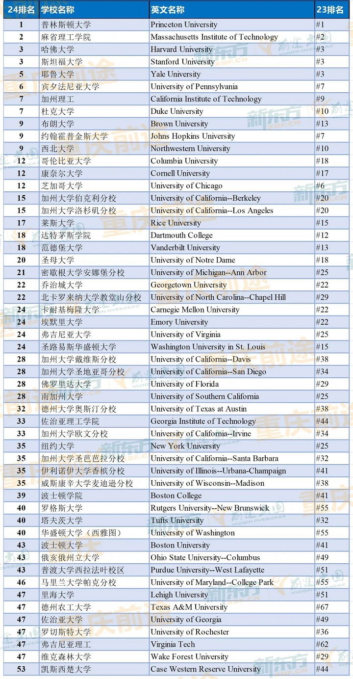【重庆美国留学】2024U.S.News全美优质大学排名发布，UC系“杀”疯了！