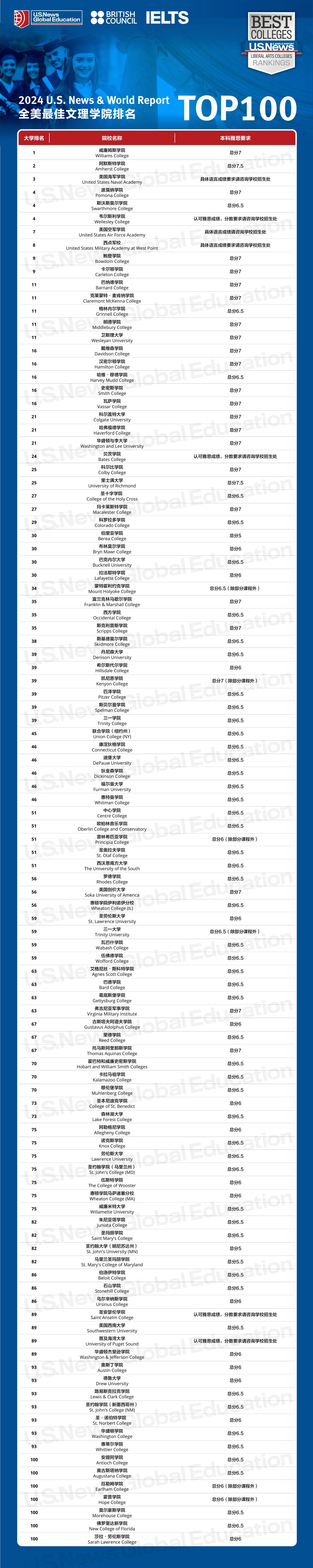 【留学资讯】国际生“友好院校”出炉！深挖2024U.S. News四大热门排行榜
