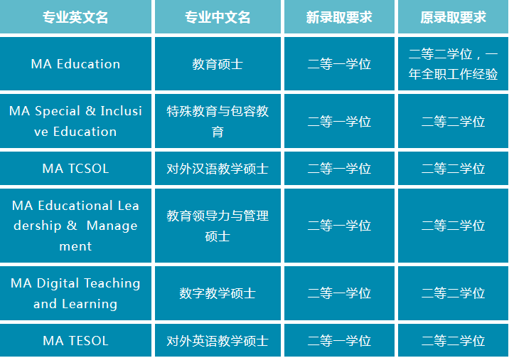 【注意】这些专业不再接受英本2:2申请! 【注意】这些专业不再接受英本2:2申请!