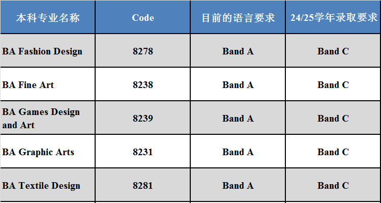 【重点关注】英国各大学开始提高申请条件? 【重点关注】英国各大学开始提高申请条件?