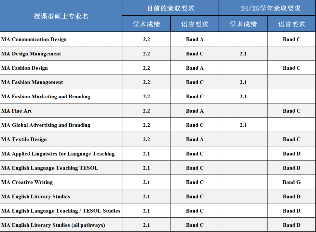 【重点关注】英国各大学开始提高申请条件? 【重点关注】英国各大学开始提高申请条件?