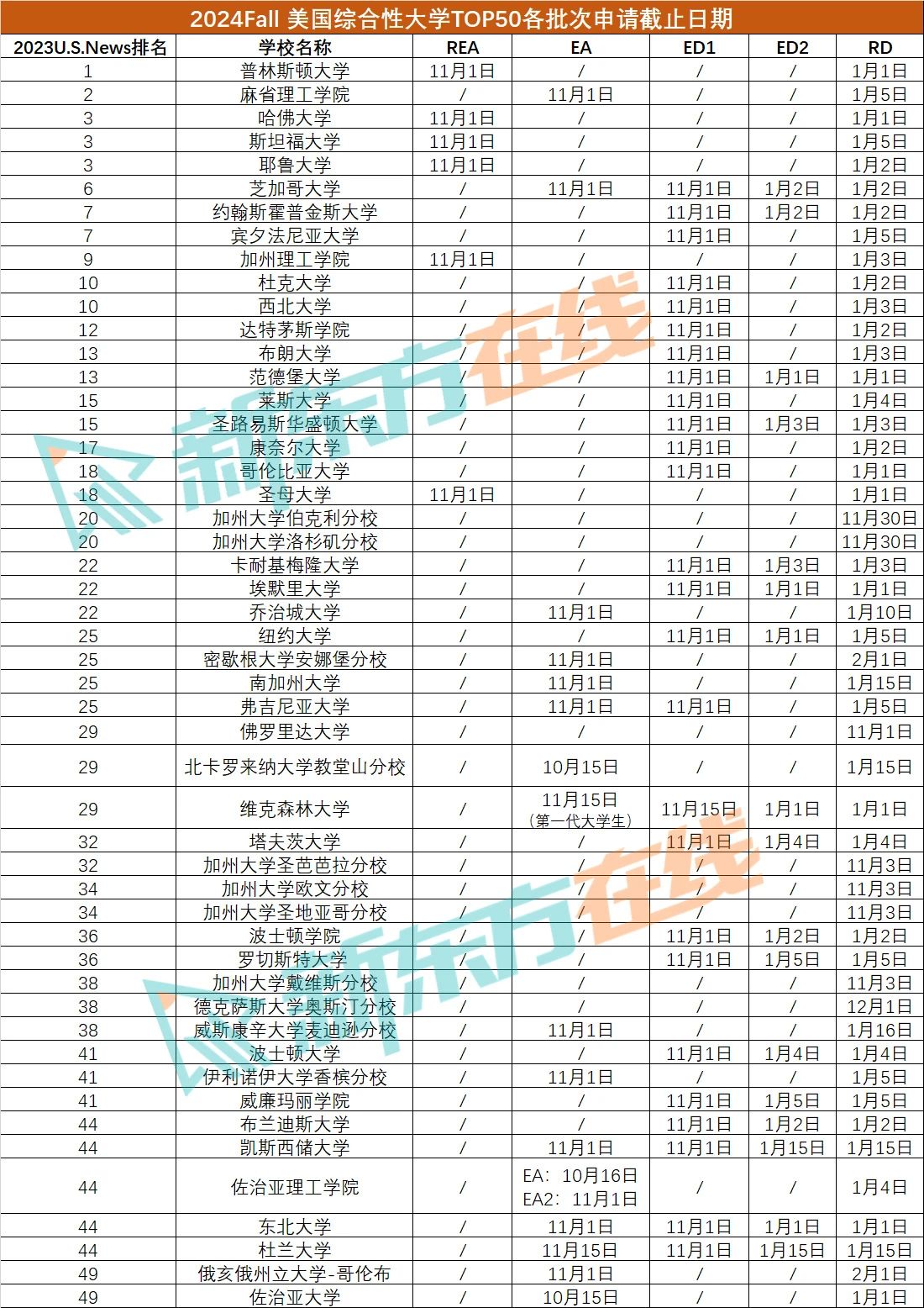 【注意】24Fall美国TOP50大学各批次申请DDL汇总 【注意】24Fall美国TOP50大学各批次申请DDL汇总