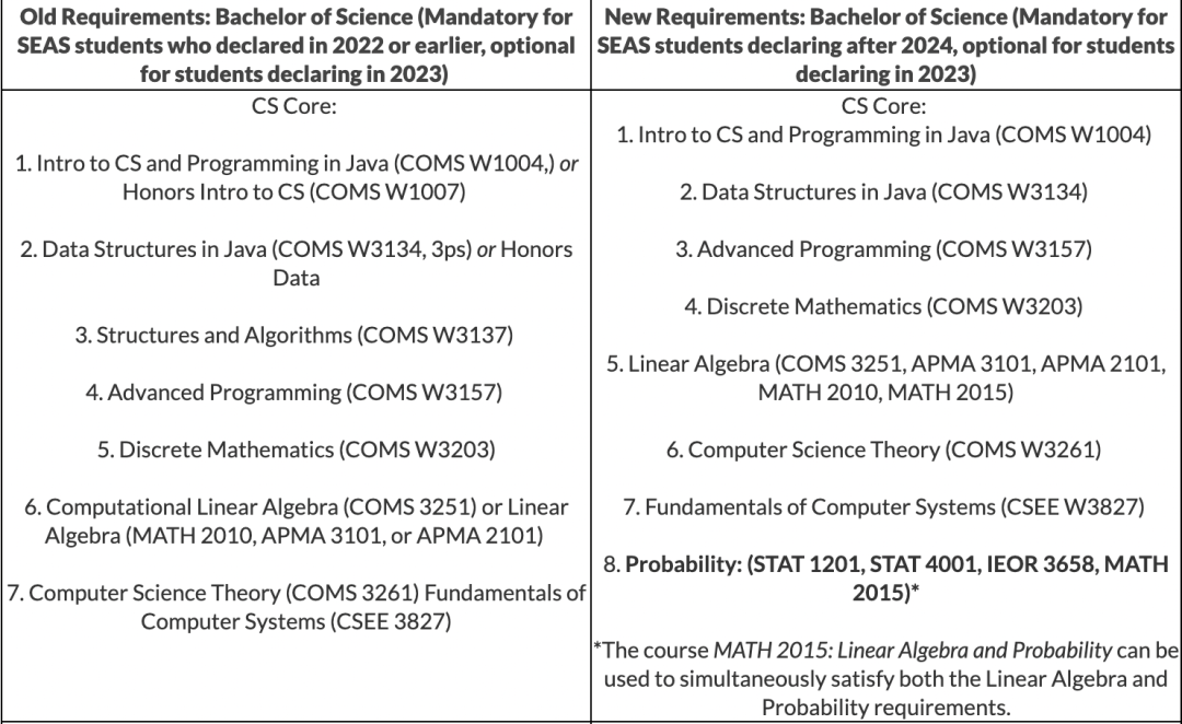 【申请】注意！哥伦比亚大学CS专业出现重大调整，2024申请难度更大？