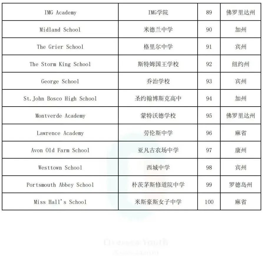 【重磅】Niche发布2024年寄宿高中排行榜! 【重磅】Niche发布2024年寄宿高中排行榜!