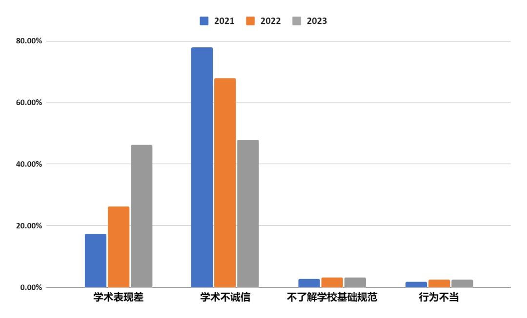 留美中国学生被开除报告出炉！超7成来自TOP 100大学，近一半是由于学术不诚信！