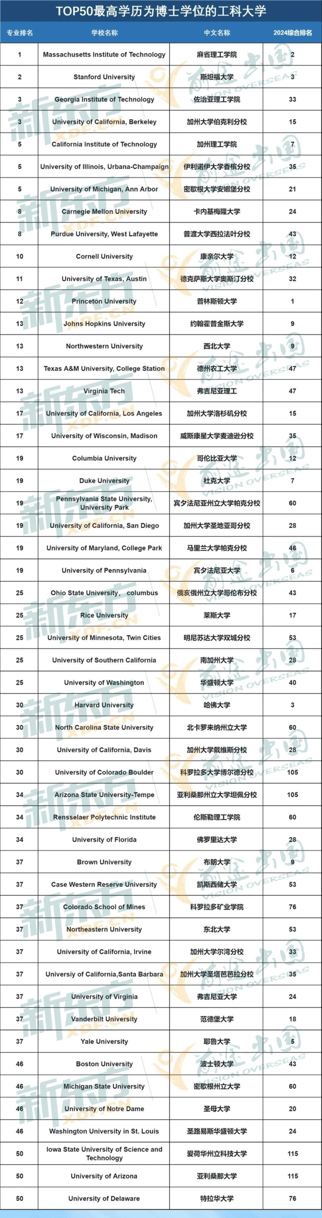 【重磅】2024U.S.News全美工科排行榜公布! 2024U.S.News全美工科排行榜公布!