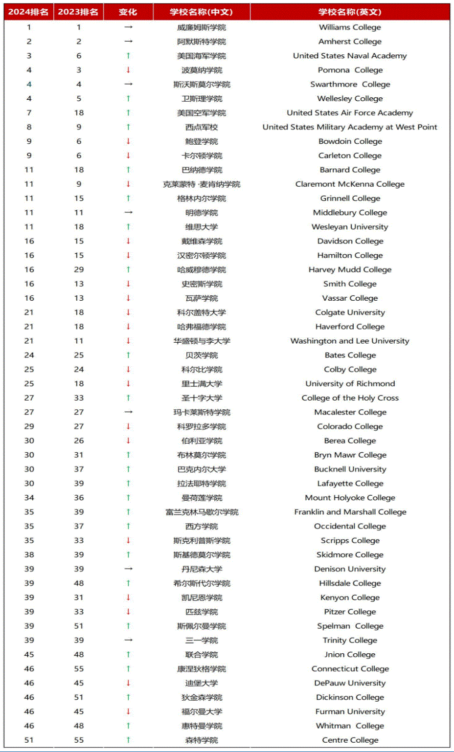2024USNews全美文理学院排名发布！