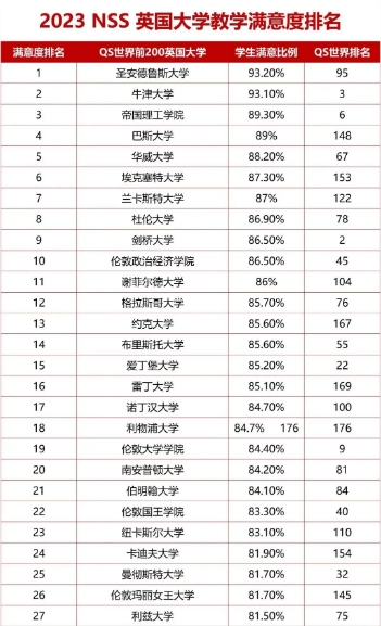 2023英国大学满意度调研结果出炉！前十花落谁家？