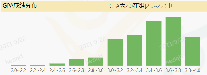美研金融专业内部数据大放送！来看看他们卷不卷？