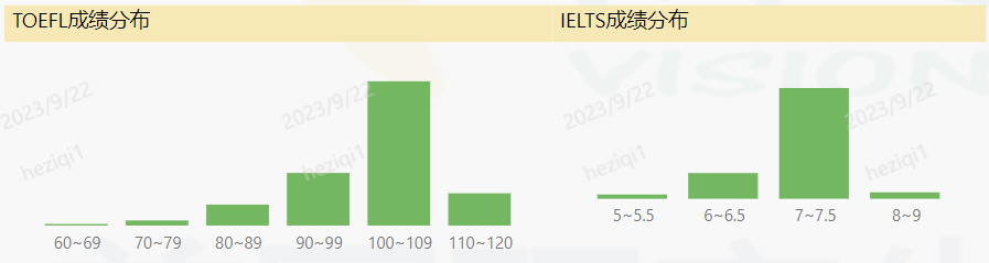 美研金融专业内部数据大放送！来看看他们卷不卷？