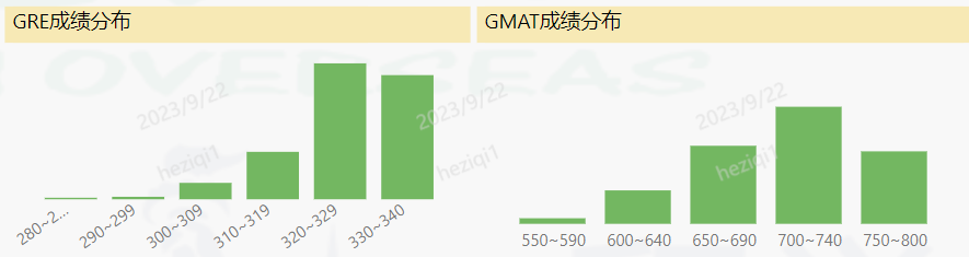 美研金融专业内部数据大放送！来看看他们卷不卷？