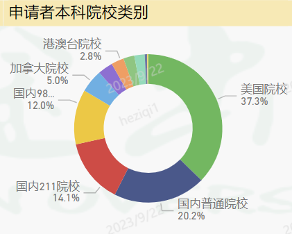 美研金融专业内部数据大放送！来看看他们卷不卷？