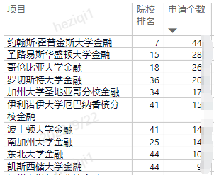美研金融专业内部数据大放送！来看看他们卷不卷？