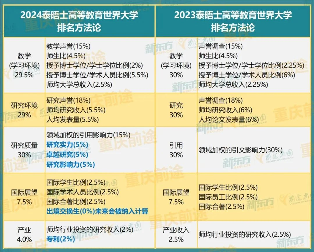 【重磅】2024泰晤士世界大学排名发布！斯坦福重回全美第一！