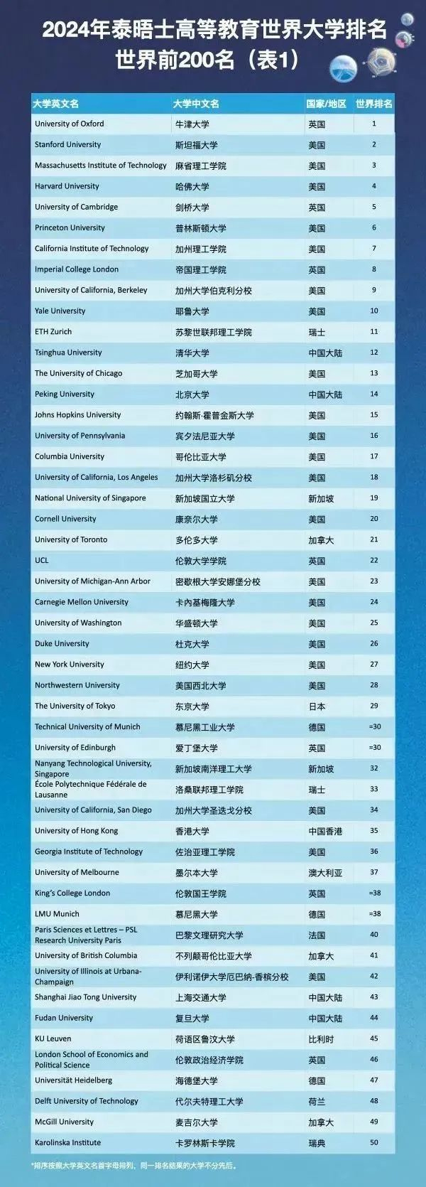 【重磅】2024泰晤士世界大学排名发布!斯坦福重回全美第一!