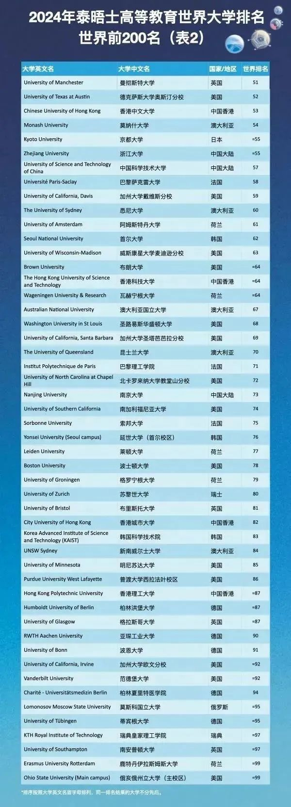 【重磅】2024泰晤士世界大学排名发布!斯坦福重回全美第一!
