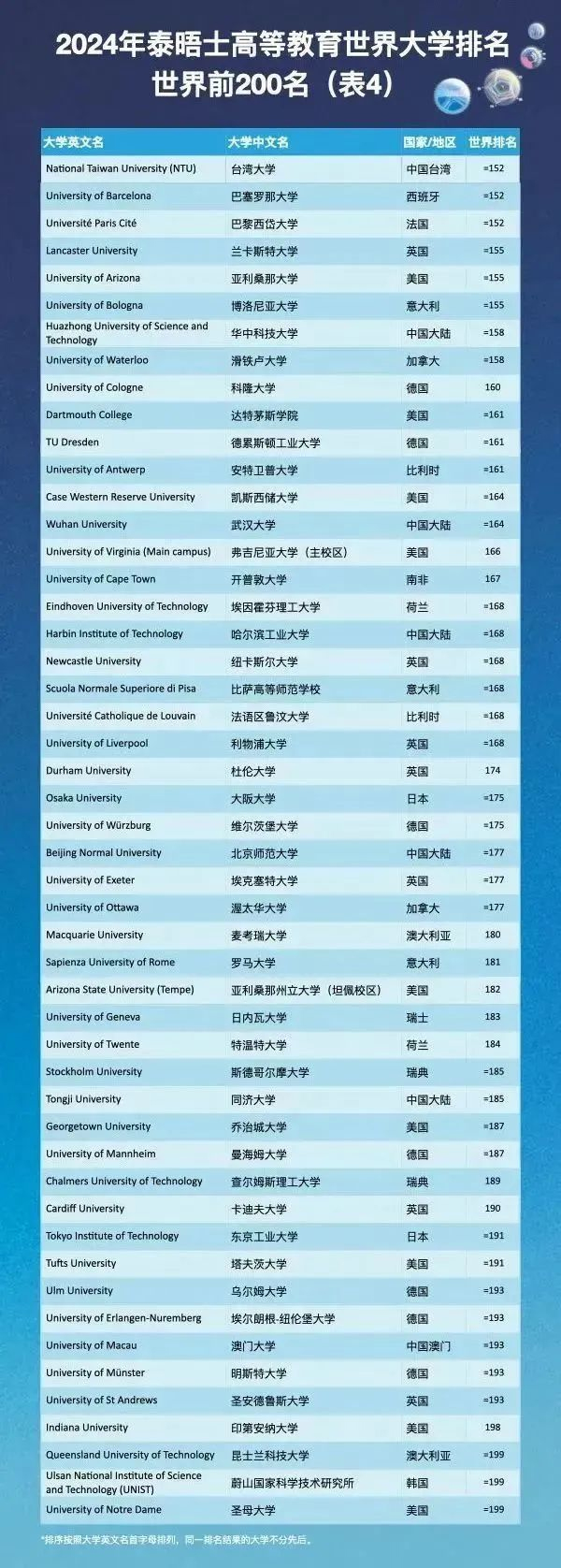 【重磅】2024泰晤士世界大学排名发布!斯坦福重回全美第一!