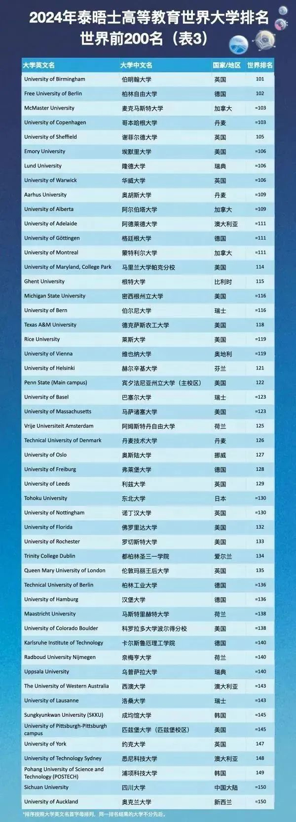 【重磅】2024泰晤士世界大学排名发布!斯坦福重回全美第一!