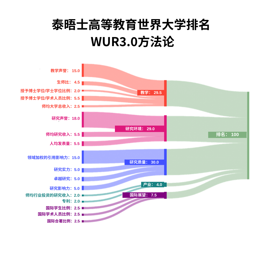 【重磅】2024泰晤士世界大学排名发布！斯坦福重回全美第一！