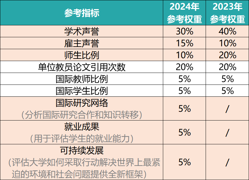 【重磅】2024泰晤士世界大学排名发布！斯坦福重回全美第一！