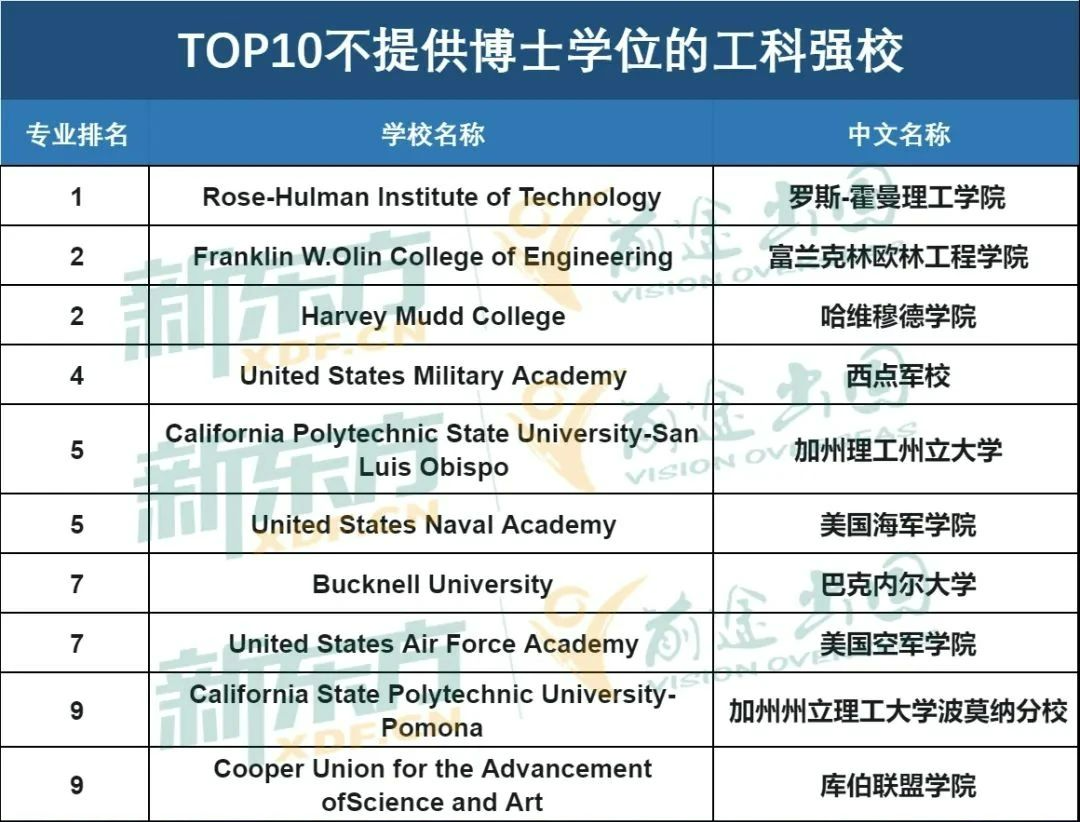 【聚焦】2024USNews又一个排行榜重磅发布!