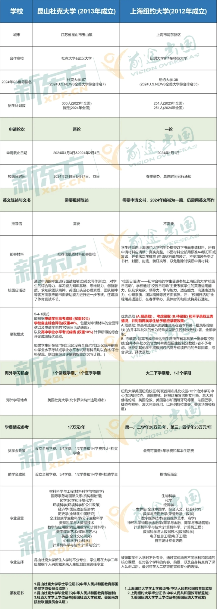 【留学资讯】上纽、昆杜2024年本科招生入学申请正式启动！