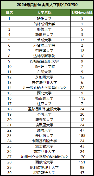 【排名】上学等于投资？2024全美最有价值大学排名发布！