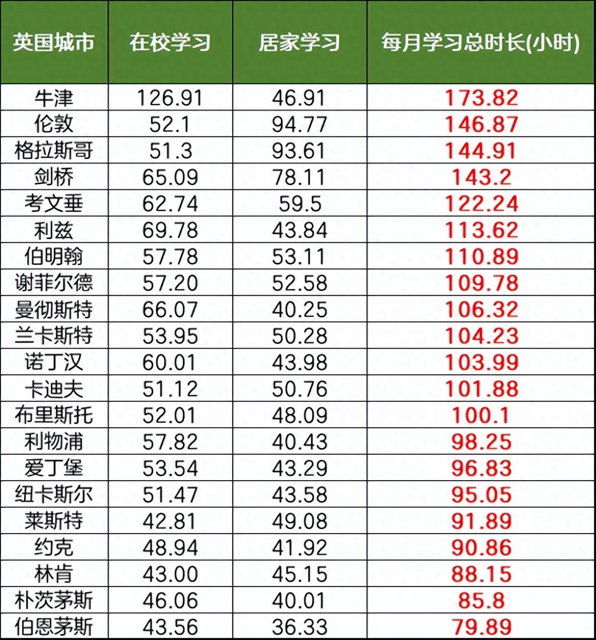 英国大学生学习时长排行榜发布！哪所大学是“卷王”？