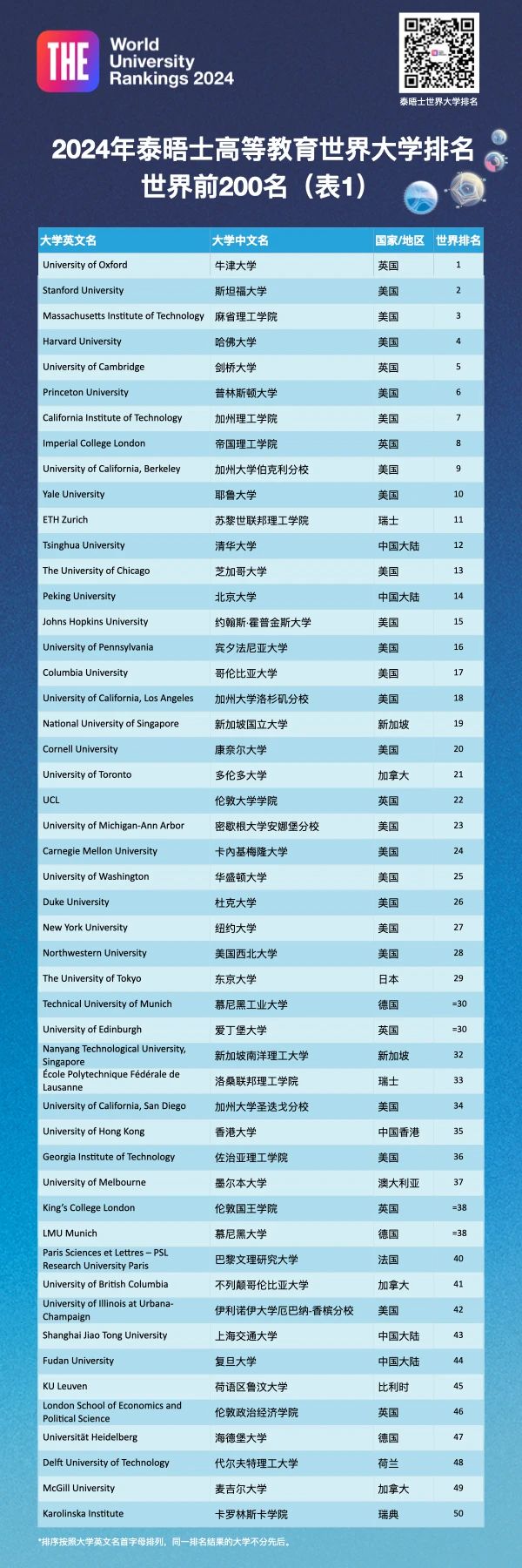 2024年泰晤士(THE)世界大学排名 | 欧亚大学排名大洗牌