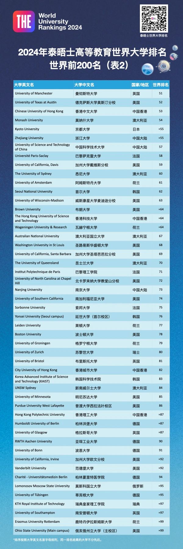 2024年泰晤士(THE)世界大学排名 | 欧亚大学排名大洗牌