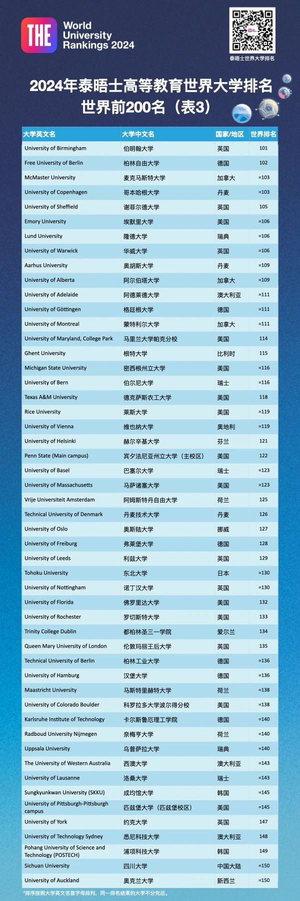 2024年泰晤士(THE)世界大学排名 | 欧亚大学排名大洗牌