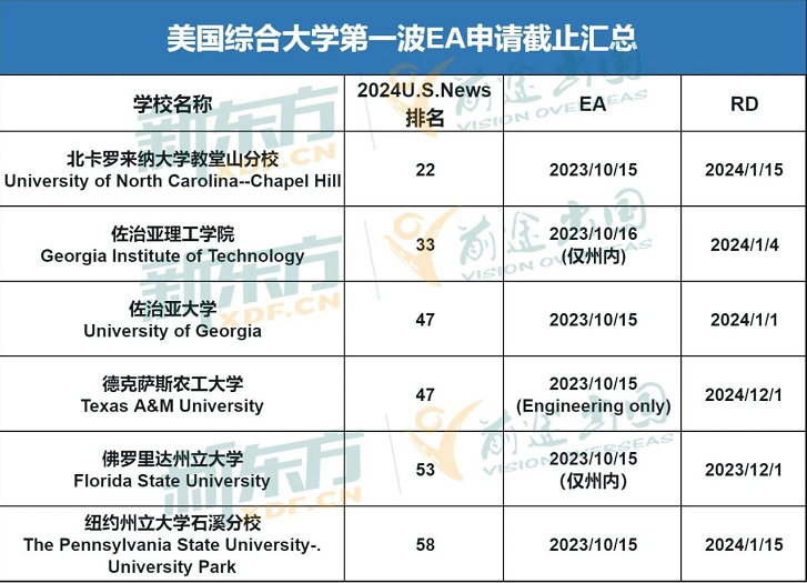 【注意】北卡、佐治亚理工等第一波早申倒计时!