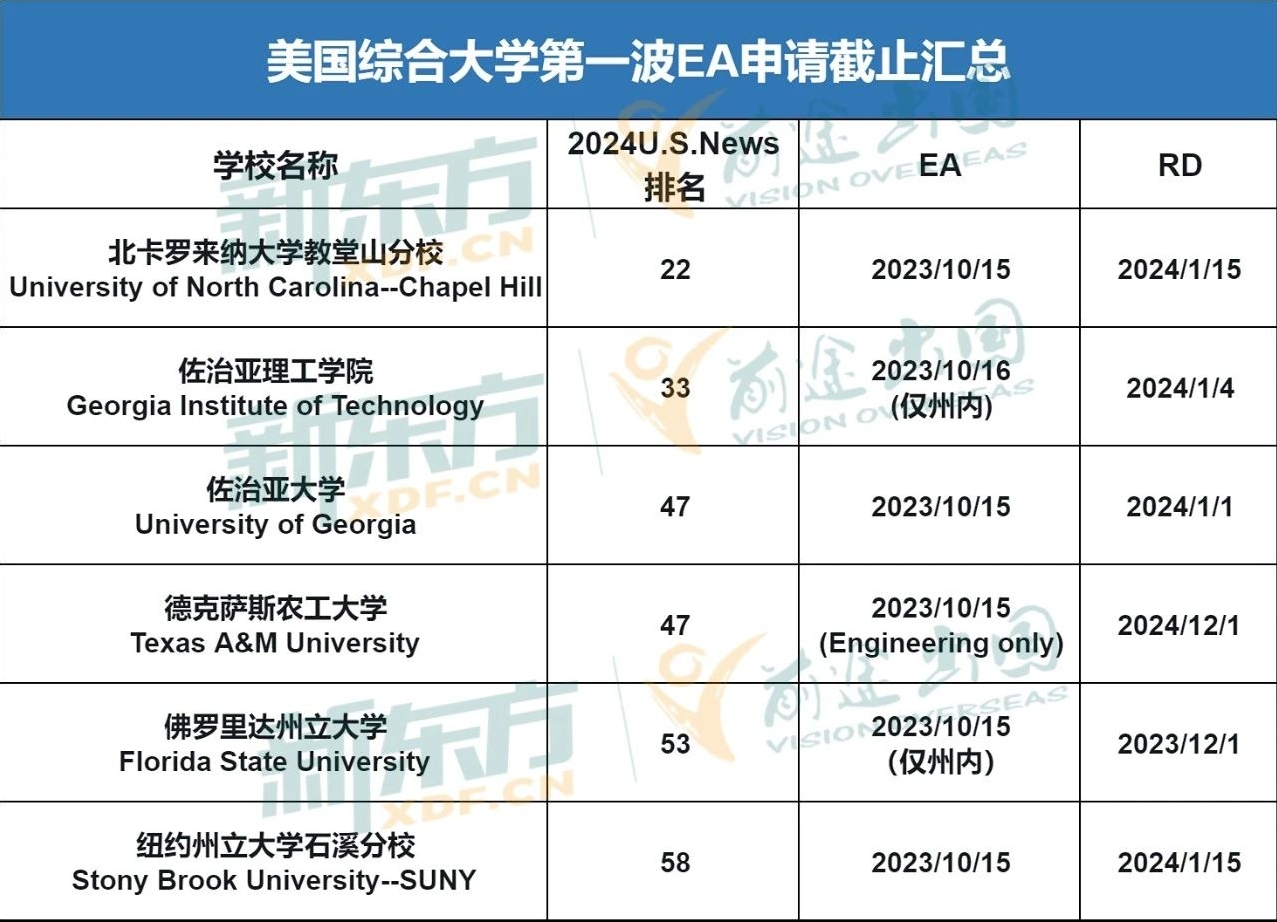 【留学资讯】北卡、佐治亚理工等第一波早申倒计时啦！别慌，还能抢救哦！