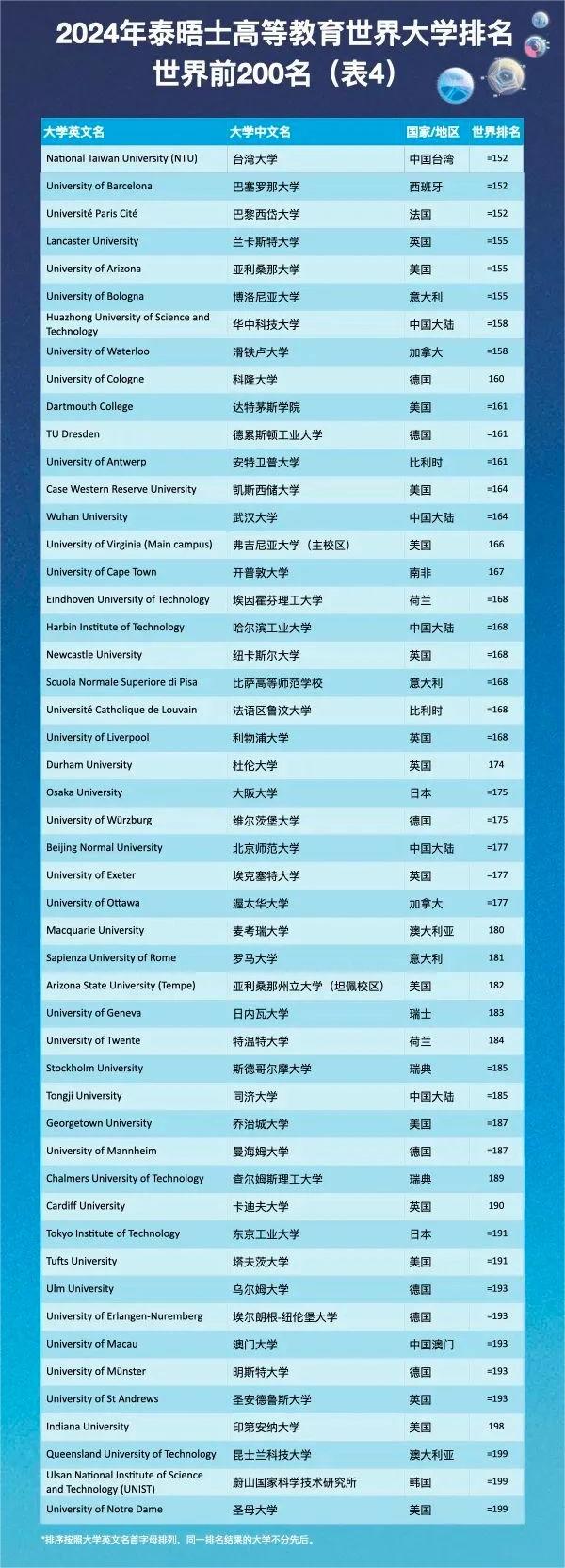 速看!2024年泰晤士(THE)世界大学排名发布!