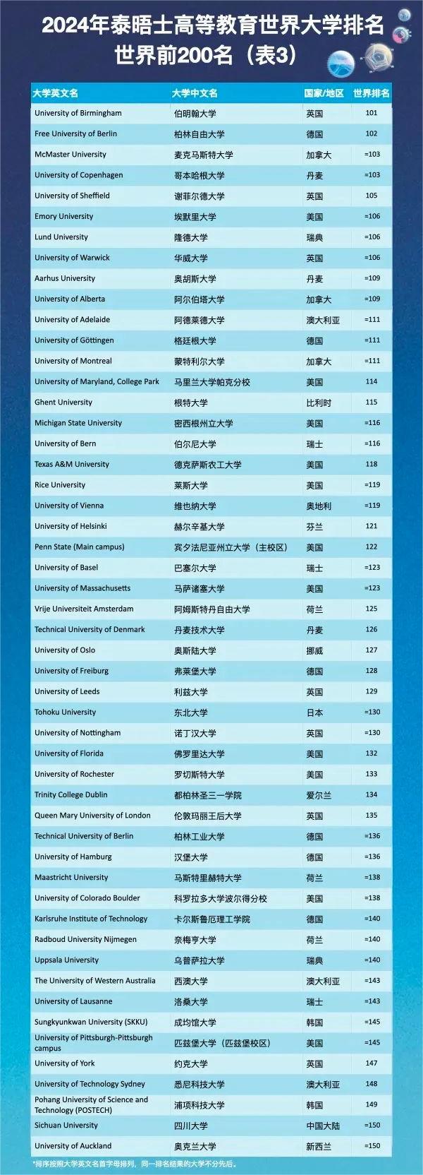速看!2024年泰晤士(THE)世界大学排名发布!