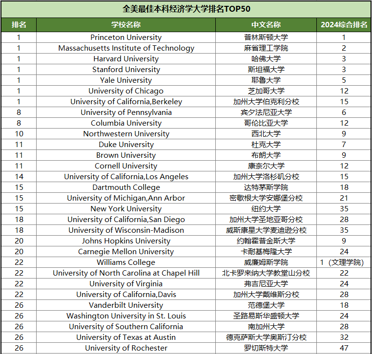 【首次发布】USNews全美本科经济学榜单出炉! USNews全美本科经济学榜单出炉!