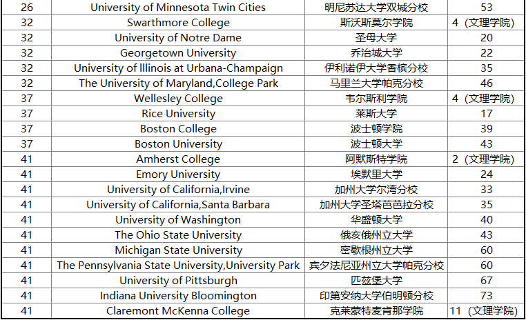 【首次发布】USNews全美本科经济学榜单出炉! USNews全美本科经济学榜单出炉!