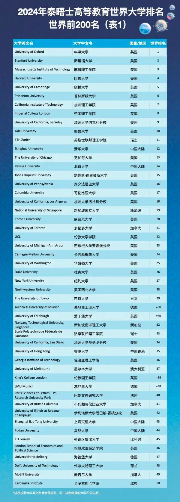 【重磅】2024泰晤士高等教育世界大学榜单全新发布! 2024泰晤士高等教育世界大学榜单全新发布!