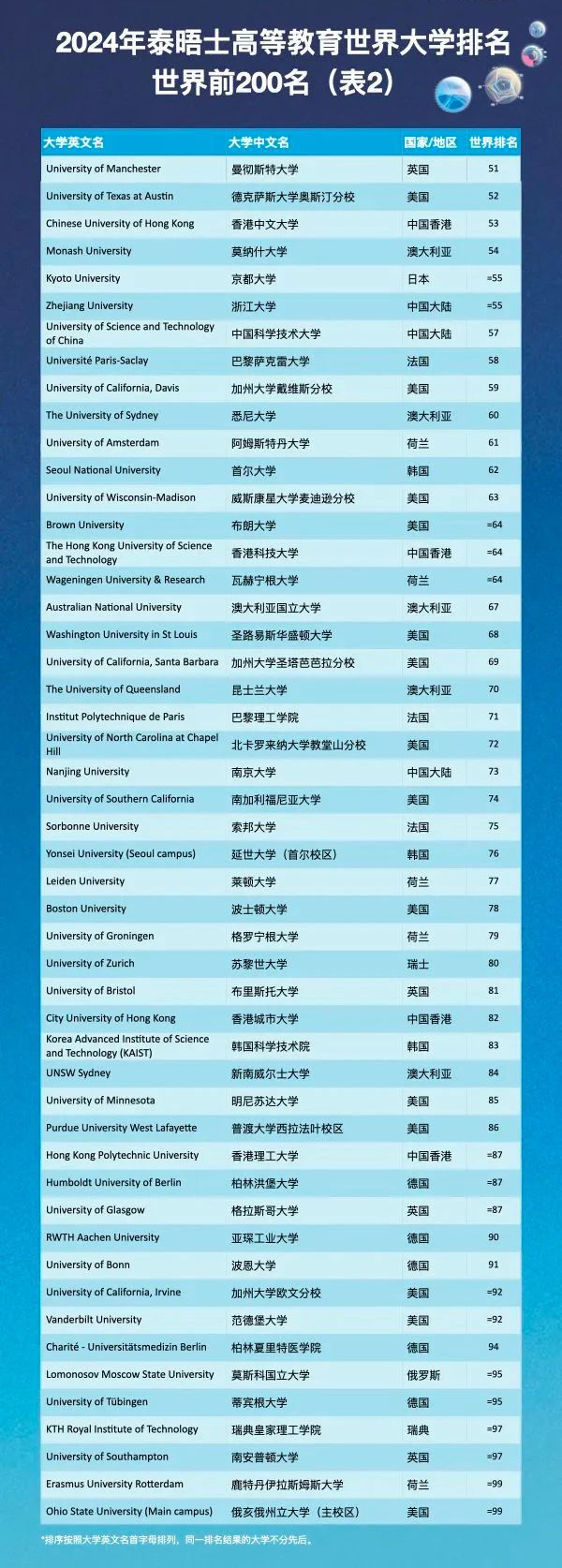 【重磅】2024泰晤士高等教育世界大学榜单全新发布! 2024泰晤士高等教育世界大学榜单全新发布!