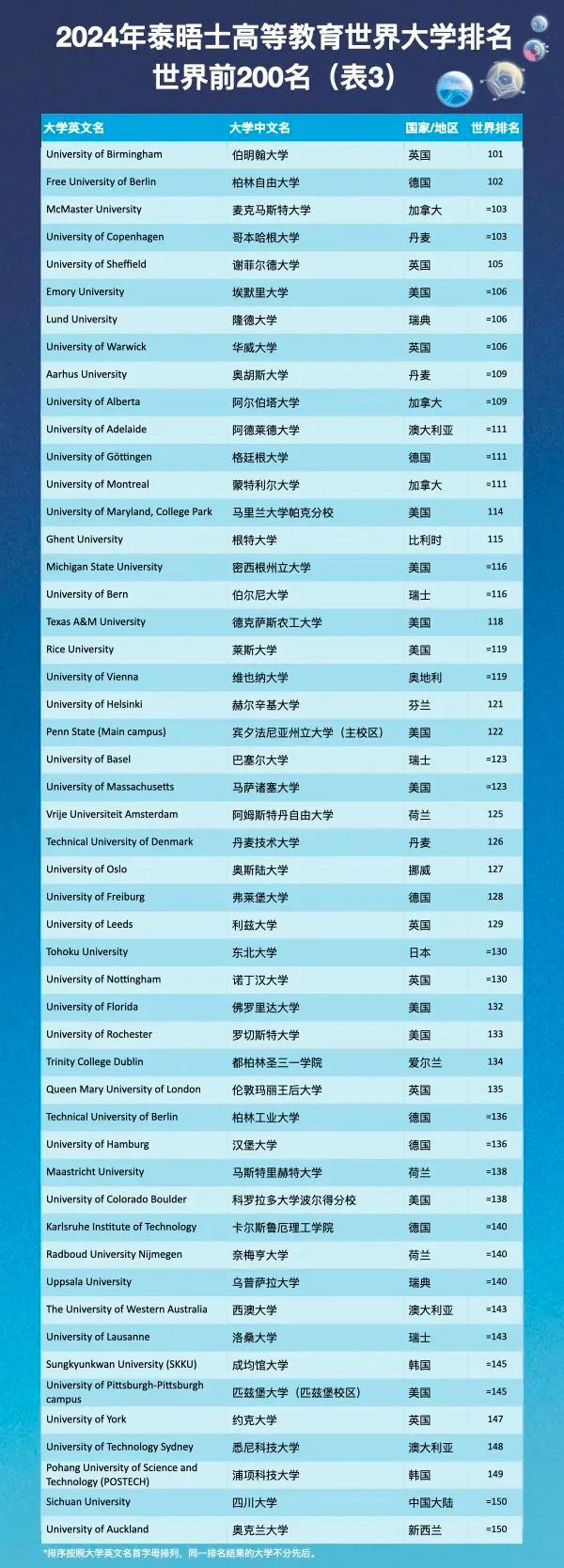 【重磅】2024泰晤士高等教育世界大学榜单全新发布! 2024泰晤士高等教育世界大学榜单全新发布!