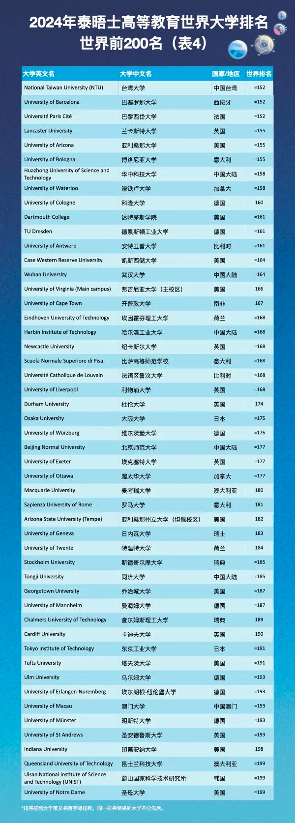 【重磅】2024泰晤士高等教育世界大学榜单全新发布! 2024泰晤士高等教育世界大学榜单全新发布!