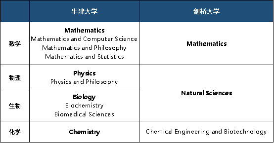 【指南】如何在牛剑两所学校中选择理科类专业? 如何在牛剑两所学校中选择理科类专业?